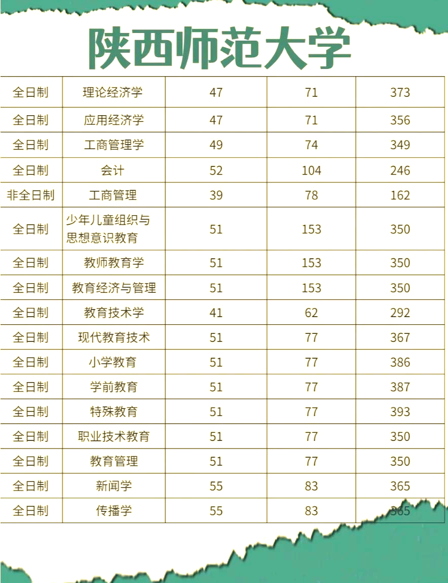 陕西师范大学硕士研究生招生简章